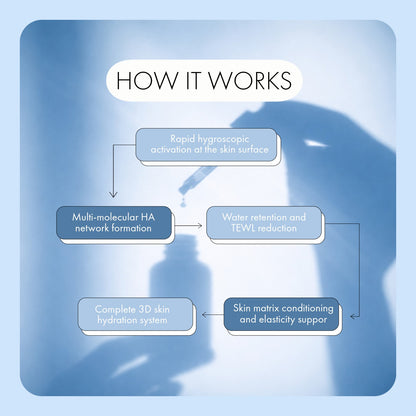 Triple Molecular 2% Hyaluronic Serum — 3D Hydration Technology